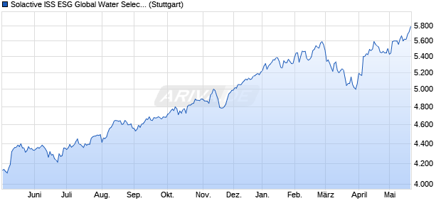 Solactive ISS ESG Global Water Select Index TR Chart