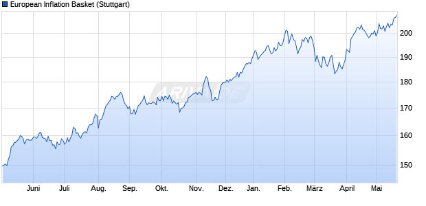 European Inflation Basket Chart