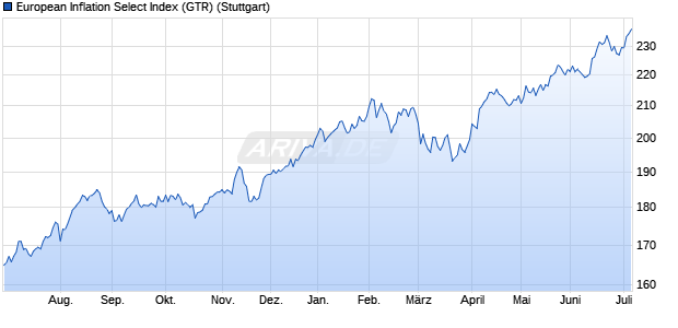 European Inflation Select Index (GTR) Chart