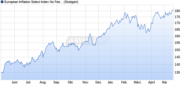 European Inflation Select Index No Fee (PR) Chart
