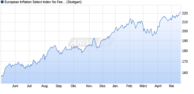 European Inflation Select Index No Fee (NTR) Chart
