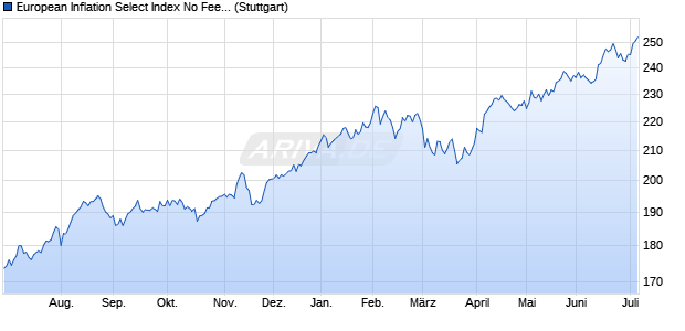 European Inflation Select Index No Fee (GTR) Chart