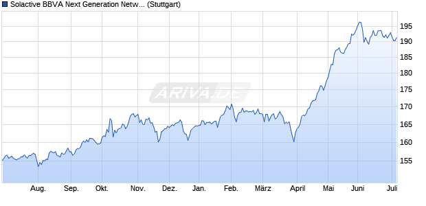 Solactive BBVA Next Generation NetworksSICMXN Ri. Chart