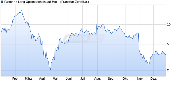 Faktor 4x Long Optionsschein auf Meta Platforms [Vo. (WKN: VX6ZGE) Chart