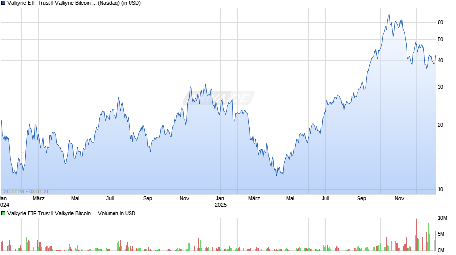 Valkyrie ETF Trust II Valkyrie Bitcoin Miners ETF Chart