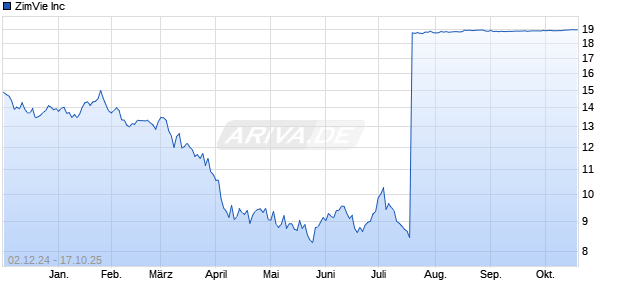 ZimVie Aktie Chart