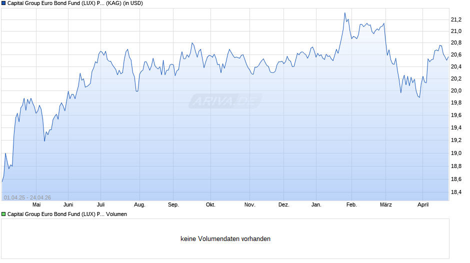 Capital Group Euro Bond Fund (LUX) P USD Chart
