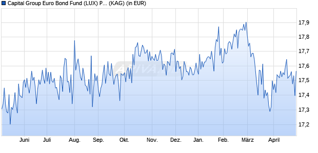 Performance des Capital Group Euro Bond Fund (LUX) P USD (ISIN LU2435582718)