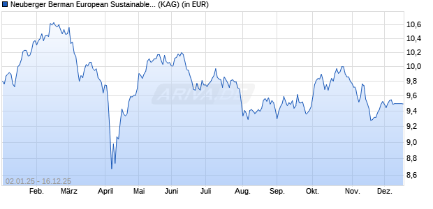 Performance des Neuberger Berman European Sustainable Equity Fund EUR A Dis. (WKN A3C827, ISIN IE000YS2J411)