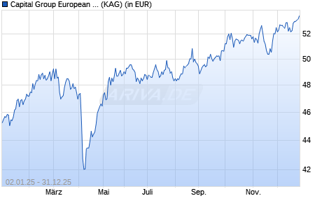 Performance des Capital Group European Core Equity Fund (LUX) P USD (ISIN LU2435581587)