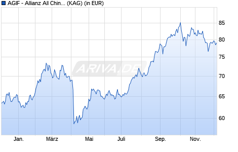 Performance des AGIF - Allianz All China Equity - AT - EUR (WKN A0Q1P9, ISIN LU0348826909)