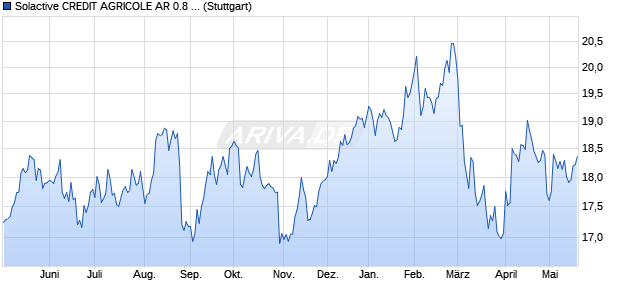 Solactive CREDIT AGRICOLE AR 0.8 Index Chart