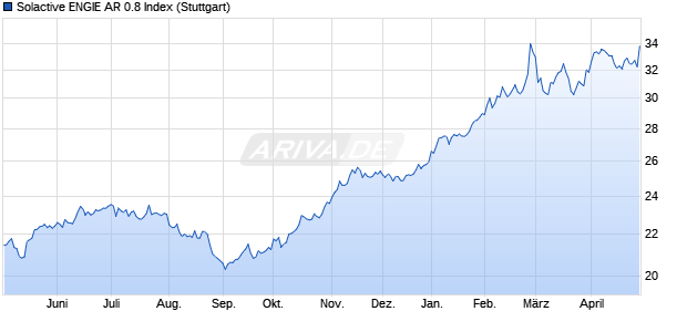 Solactive ENGIE AR 0.8 Index Chart