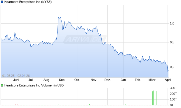 Heartcore Enterprises Aktie Chart