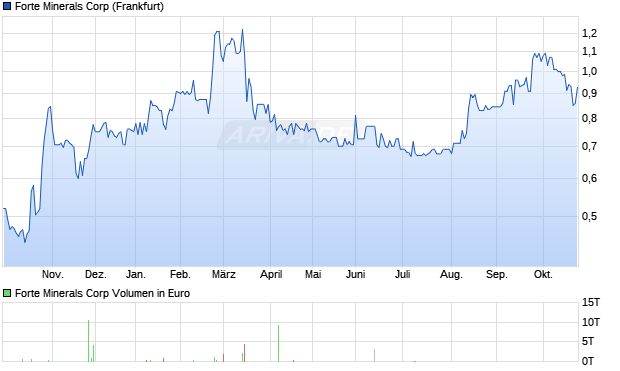 Forte Minerals Aktie Chart