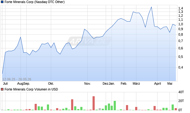 Forte Minerals Aktie Chart
