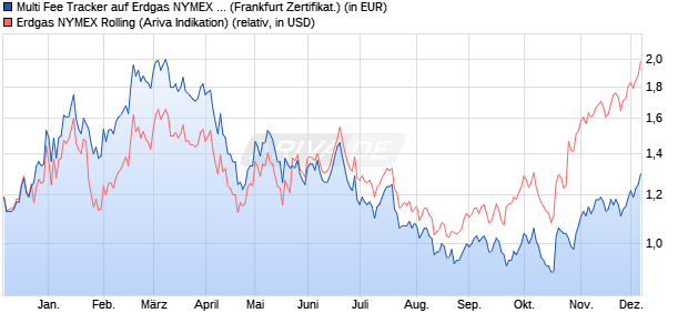 Multi Fee Tracker auf Erdgas NYMEX Rolling [Societe . (WKN: SH2Q9G) Chart