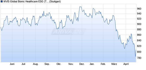 MVIS Global Bionic Healthcare ESG (TR Net) Chart