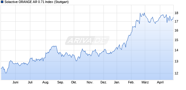 Solactive ORANGE AR 0.71 Index Chart