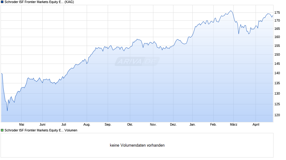 Schroder ISF Frontier Markets Equity EUR A Acc Chart