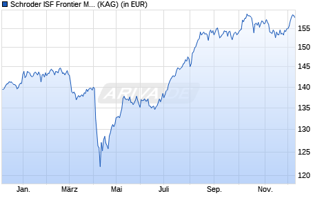 Performance des Schroder ISF Frontier Markets Equity EUR A Acc (ISIN LU2407913743)