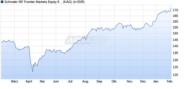 Performance des Schroder ISF Frontier Markets Equity EUR A Acc (ISIN LU2407913743)