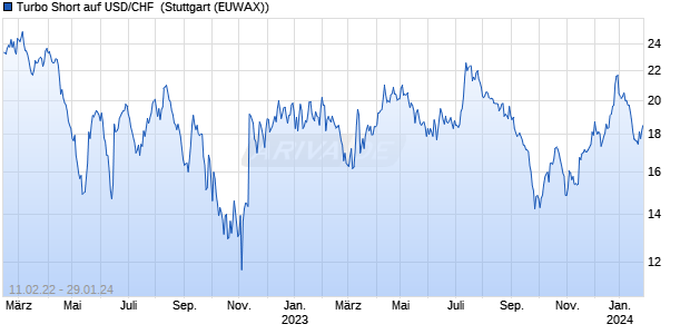 Turbo Short auf USD/CHF [Morgan Stanley & Co. Inter. (WKN: MD1V8D) Chart