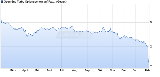 Open-End Turbo Optionsschein auf PayPal Holdings . (WKN: GK09A4) Chart