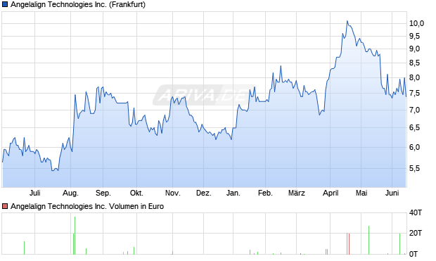 Angelalign Technologies Aktie Chart
