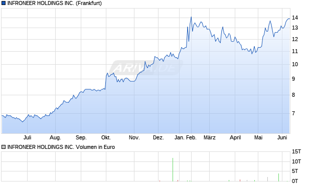 INFRONEER HOLDINGS Aktie Chart