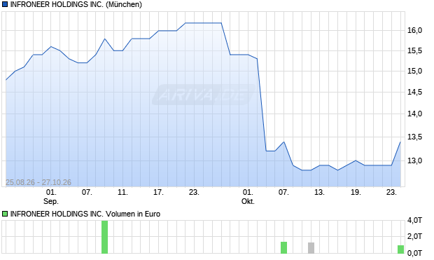 INFRONEER HOLDINGS Aktie Chart