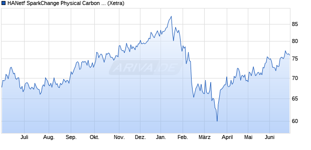 HANetf SparkChange Physical Carbon EUA ETC ETC Chart