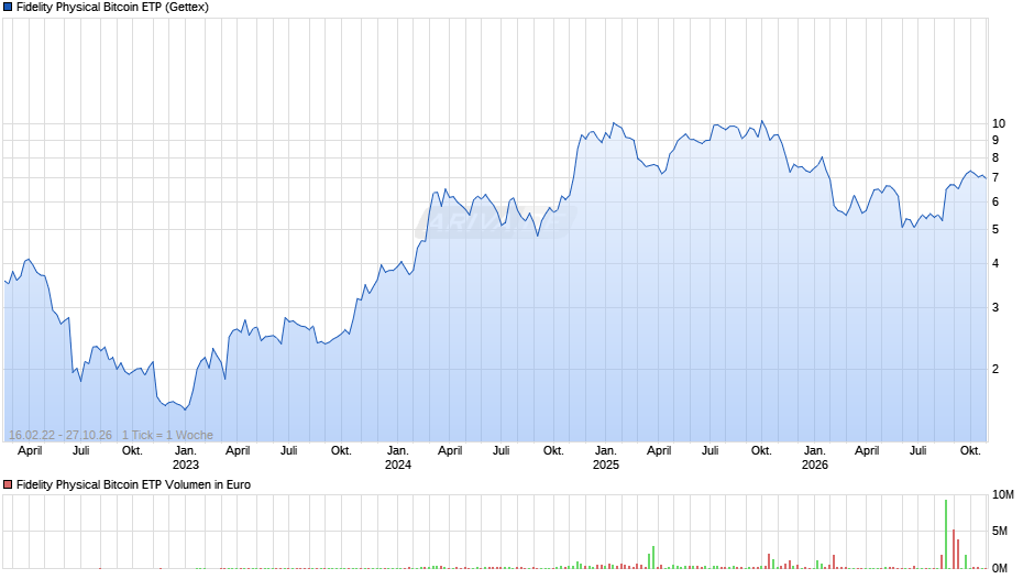 Fidelity Physical Bitcoin ETP Chart