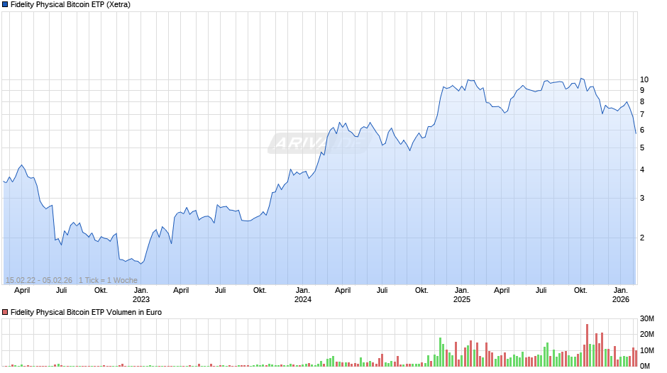 Fidelity Physical Bitcoin ETP Chart