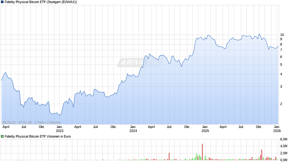 Fidelity Physical Bitcoin ETP Chart