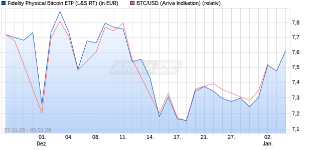 Fidelity Physical Bitcoin ETP (WKN: A3GWZD) Chart