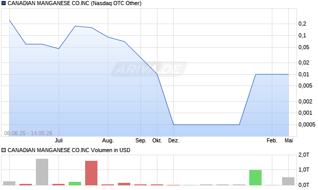 CANADIAN MANGANESE CO.INC Aktie Chart