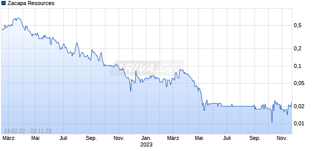 Zacapa Resources Chart