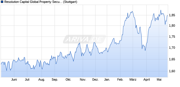 Resolution Capital Global Property Securities Fund (. Chart