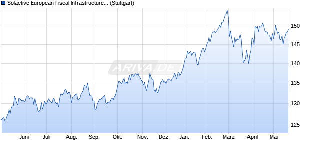 Solactive European Fiscal Infrastructure Select Index . Chart