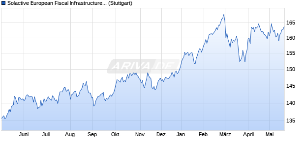 Solactive European Fiscal Infrastructure Select Index . Chart