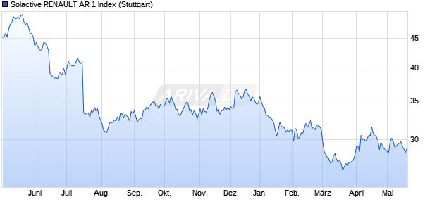 Solactive RENAULT AR 1 Index Chart
