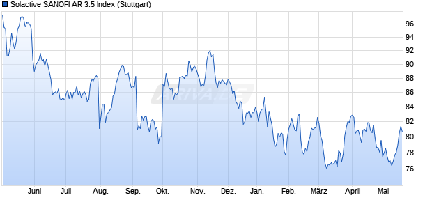 Solactive SANOFI AR 3.5 Index Chart