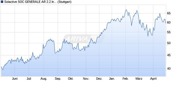 Solactive SOC GENERALE AR 2.2 Index Chart