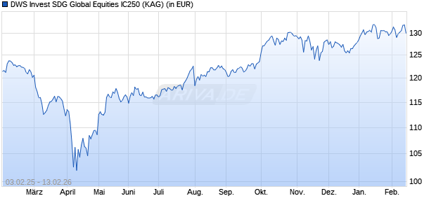 Performance des DWS Invest SDG Global Equities IC250 (ISIN LU2425458853)