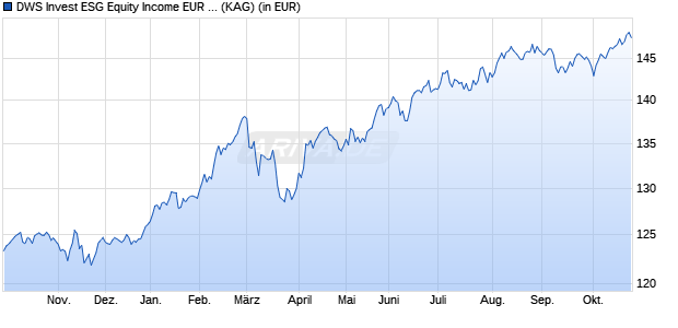Performance des DWS Invest ESG Equity Income EUR IC250 (ISIN LU2425458937)