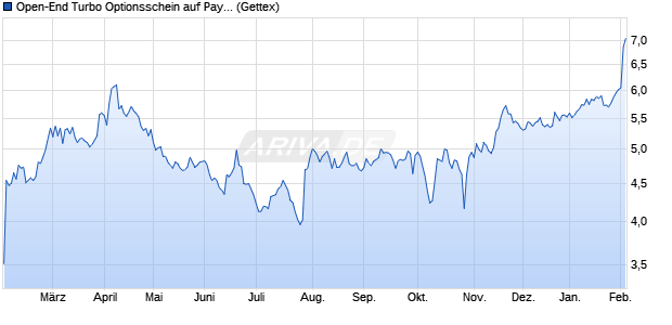 Open-End Turbo Optionsschein auf PayPal Holdings . (WKN: GK0C0Y) Chart