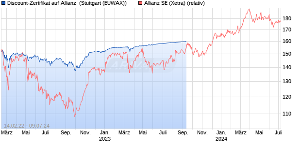 Discount-Zertifikat auf Allianz [Citigroup Global Market. (WKN: KF80GZ) Chart