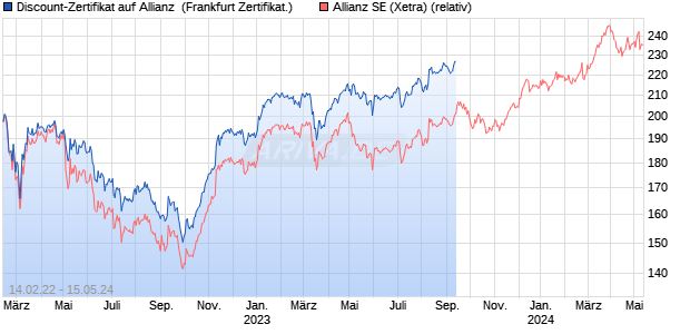 Discount-Zertifikat auf Allianz [Citigroup Global Market. (WKN: KF80H8) Chart