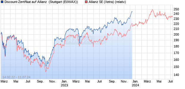 Discount-Zertifikat auf Allianz [Citigroup Global Market. (WKN: KF80HZ) Chart